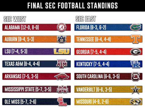 sec standings in bowl games|More.